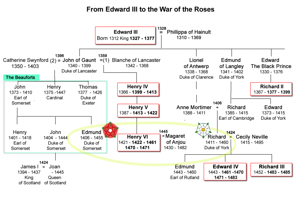 Edward III to The War of the Roses