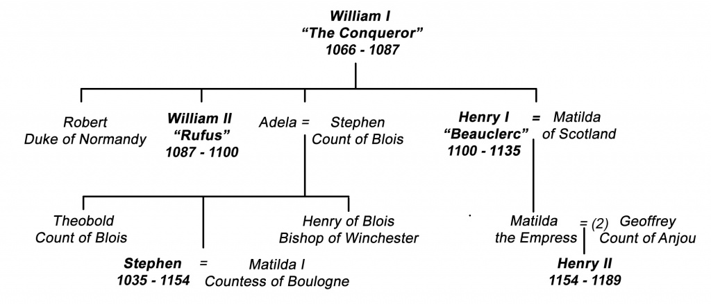 William to Henry II